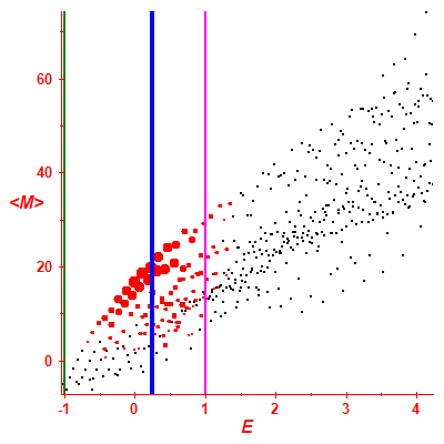 Peres lattice <M>